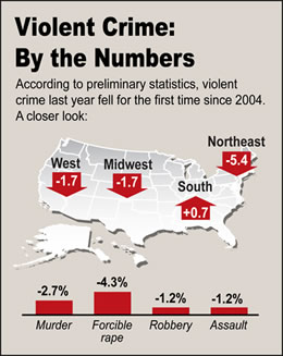 The preliminary Crime in the United States statistics for 2007 show that the number of violent crimes and property crimes nationwide both fell during the year.