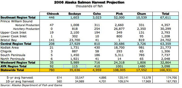 Salmon Harvet Projection