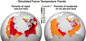 The rate of climate warming over northern Alaska, Canada, and Russia could more than triple during periods of rapid sea ice loss, according to a new study led by the National Center for Atmospheric Research (NCAR).